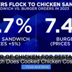 How Much Does Cooked Chicken Cost in 2024