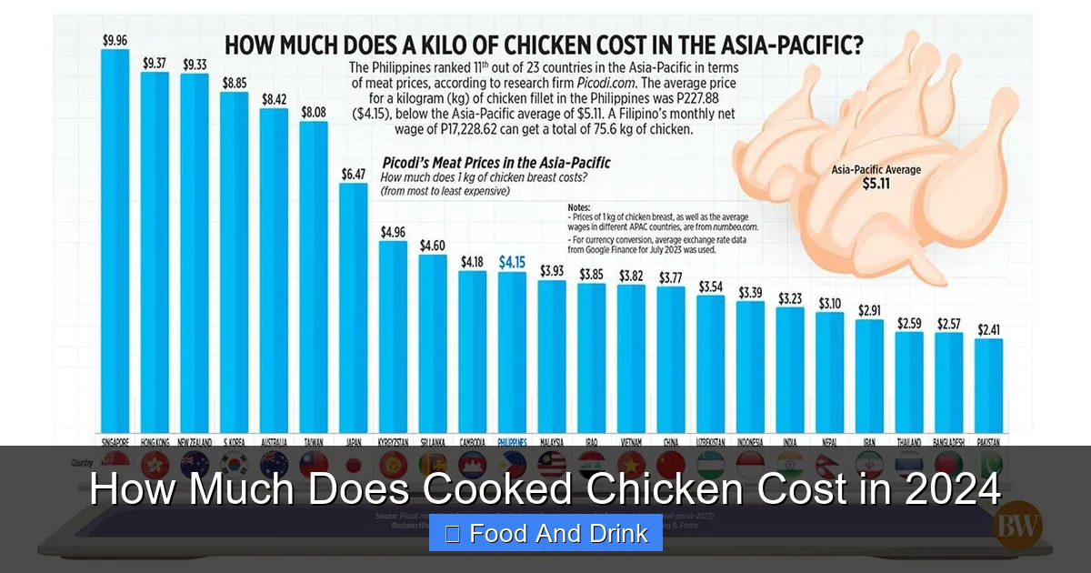 How Much Does Cooked Chicken Cost in 2024