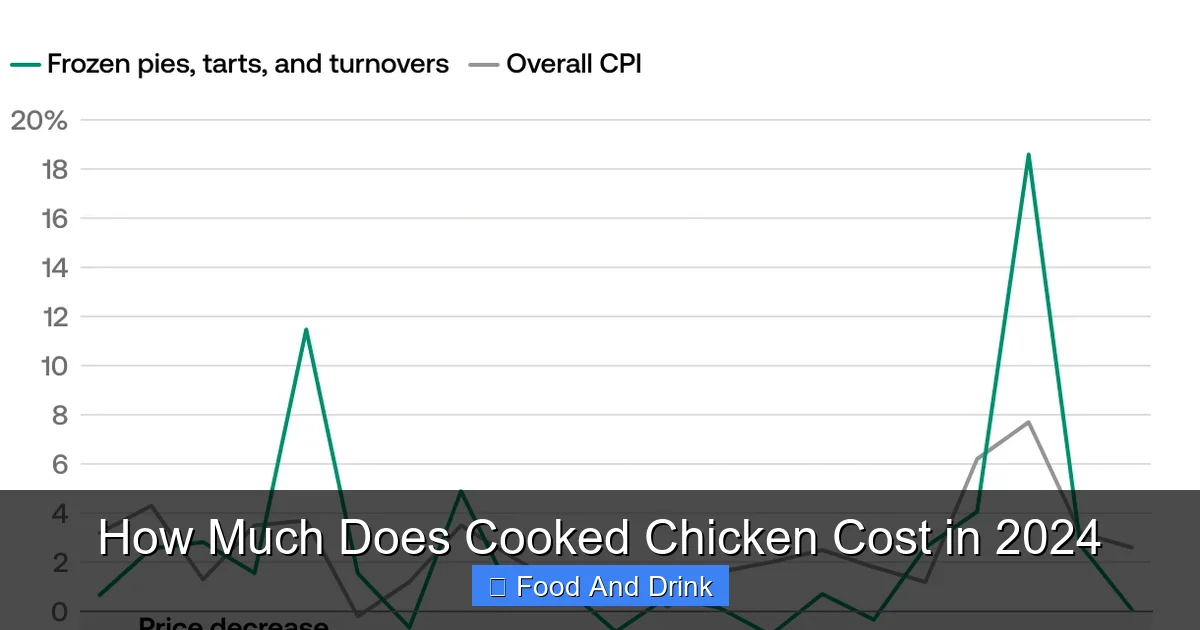 How Much Does Cooked Chicken Cost in 2024
