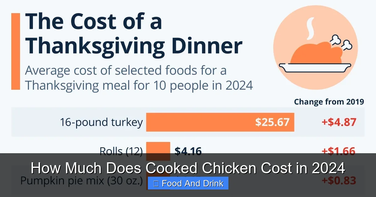 How Much Does Cooked Chicken Cost in 2024