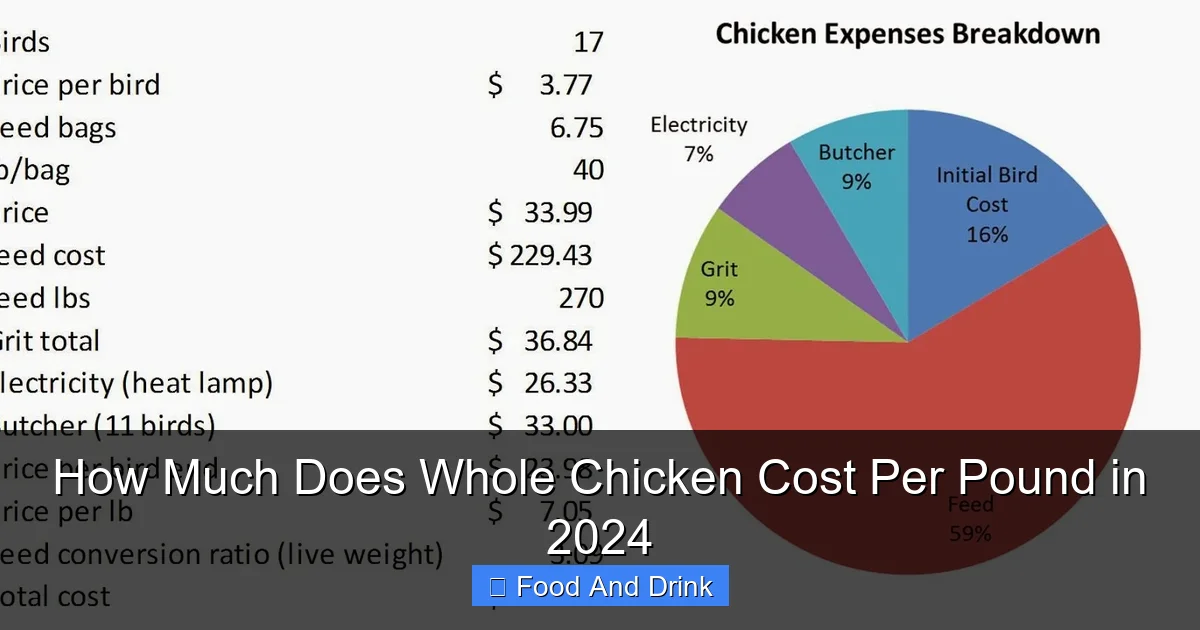 How Much Does Whole Chicken Cost Per Pound in 2024